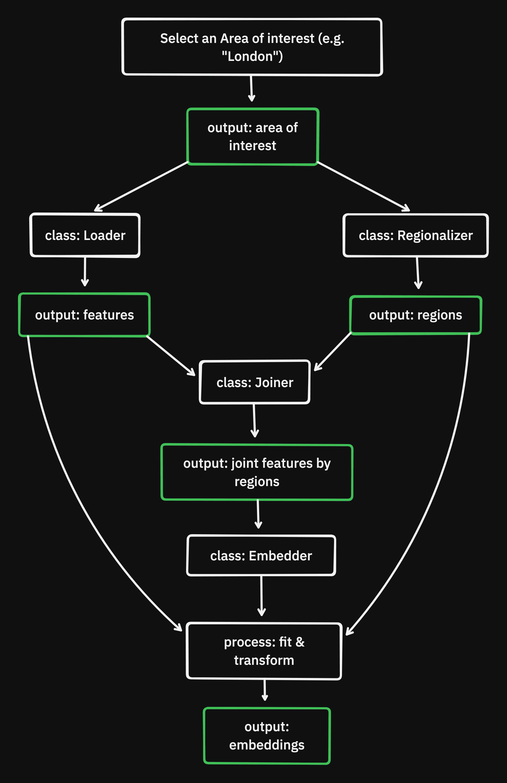 Hex2Vec Embedder Flow Diagram